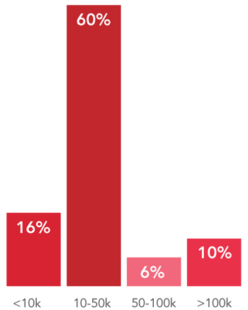 PlacementsPopulation Placements by Population